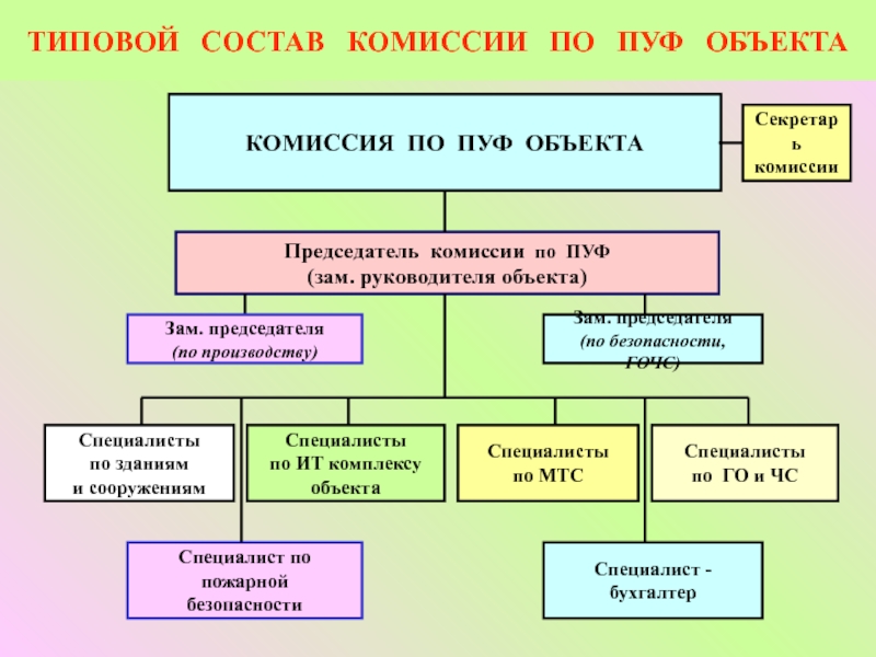 На какое основное количество этапов делится схема организации работы по пуф организаций