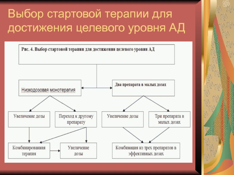 Выберите начальную. Выбор стартовой терапии для достижения целевого уровня ад. Достижения пациентом целевого уровня. Выбор дозы для достижения целевого давления. Достижение целевого уровня ад.