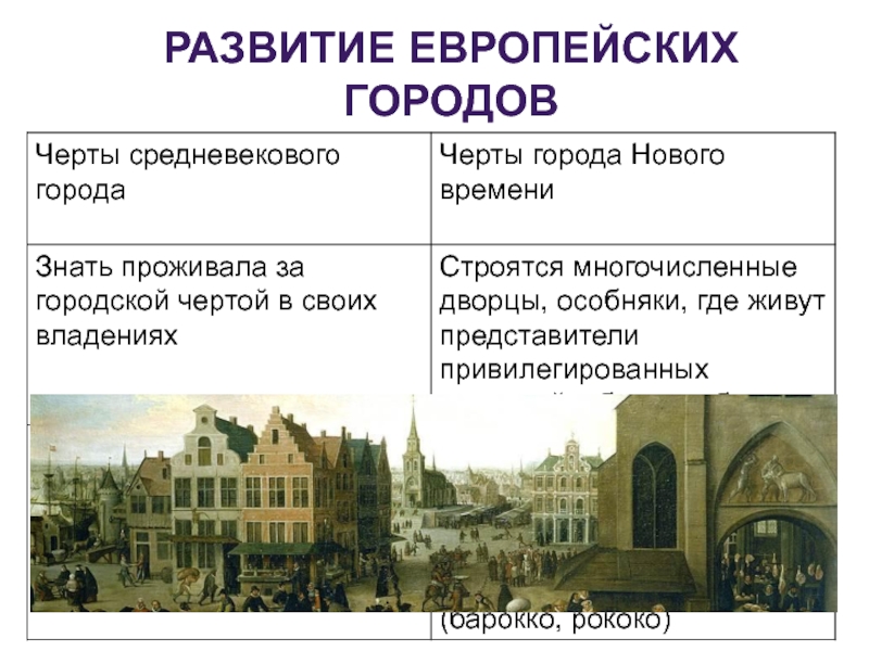 Развитие европы. Развитие европейских городов. Формирование европейского города. Возникновение европейских городов. Особенности европейских городов.