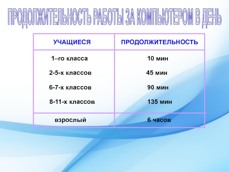 Продолжительность работы за ПК. Продолжительность классного часа в 1 классе. Проекты 11 класс сроки. 10 Мин 45 мин.