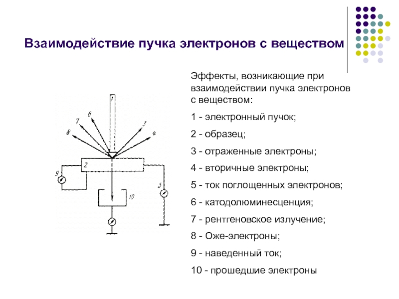 Получение возникать. Взаимодействие электронного луча с веществом. Взаимодействие электронов с веществом. Основные виды взаимодействия электронов с веществом. Основные процессы взаимодействия электронов с веществом.