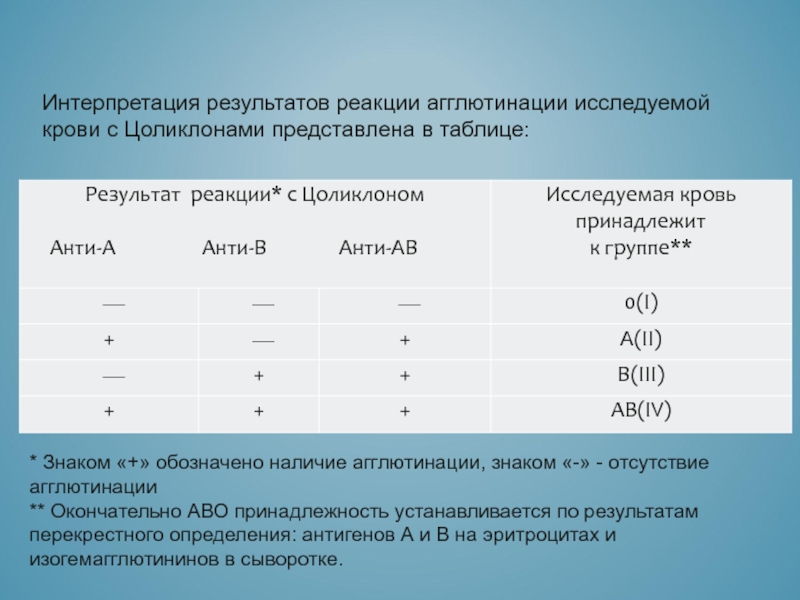 Если на эритроцитах обнаружен только антиген в исследуемый образец крови относится к группе