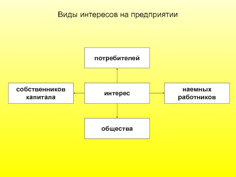 Организации потребители виды. Виды интересов. Интересы виды интересов. Виды интересов личности. Виды интересов примеры.