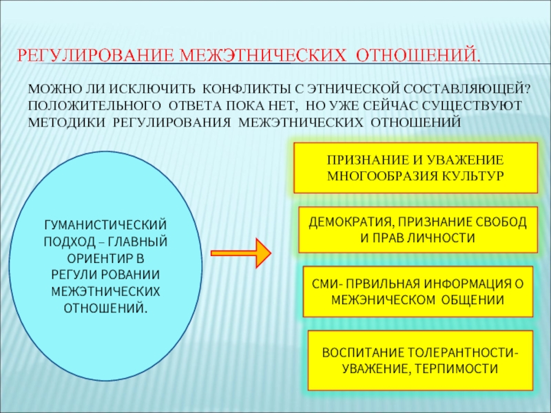 Межэтнические отношения. Регулирование межэтнических отношений. Принципы регулирования межэтнических отношений. Межэтнические отношения и Национальная политика. Гуманистически подхо к межэтнически отно- шениям.