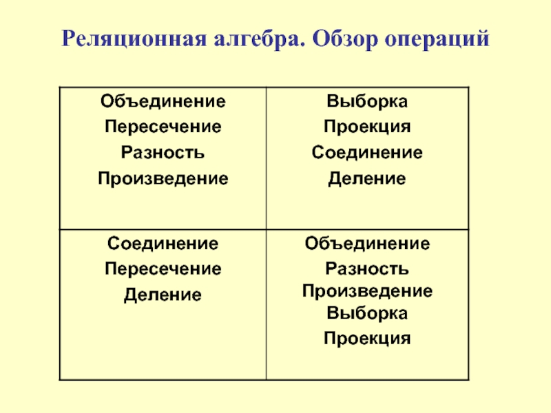 Произведение реляционная алгебра. Операция разность в реляционной алгебре. Реляционная Алгебра.