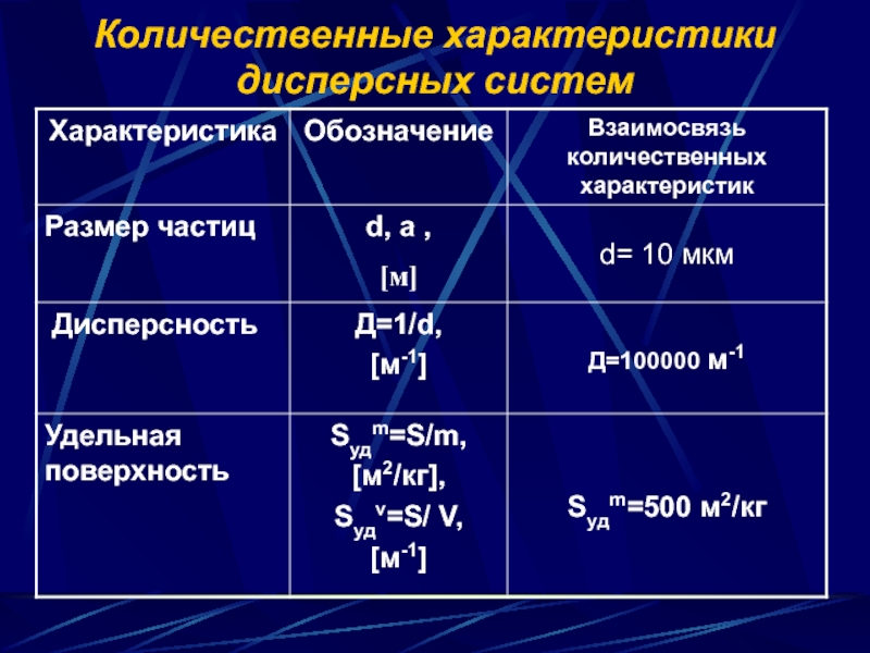 Количественные параметры. Количественные характеристики дисперсности. Характеристика дисперсных систем. Параметры полидисперсной системы. Количественные параметры характеризующие дисперсность.