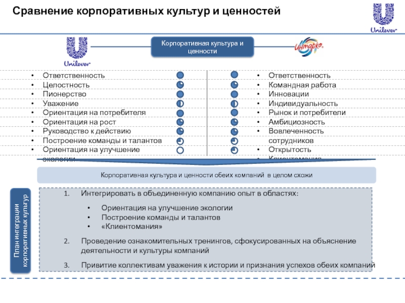 Фирма обеим. Unilever корпоративная культура. Организационная структура Unilever. Сравнение корпоративных культур. Организационная структура предприятия «Unilever».