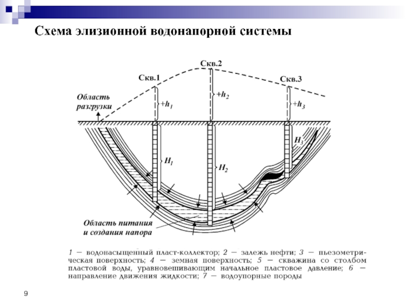 Пласт полоса гидрогеология схема