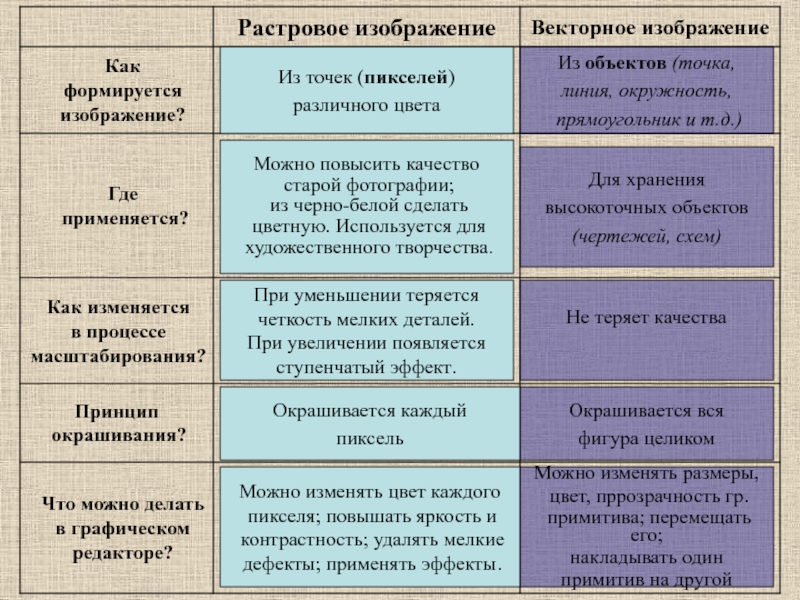 Из каких элементов строится изображение растровое и векторное