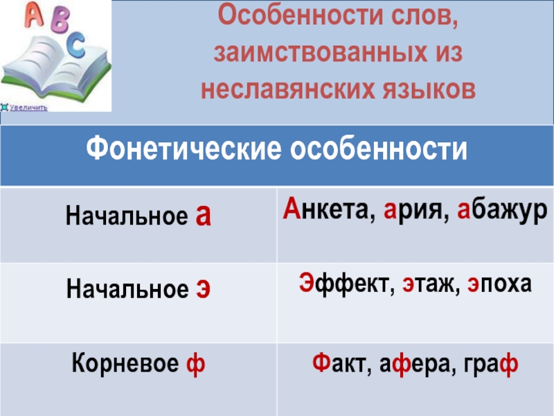Особенности слов, заимствованных из неславянских языков