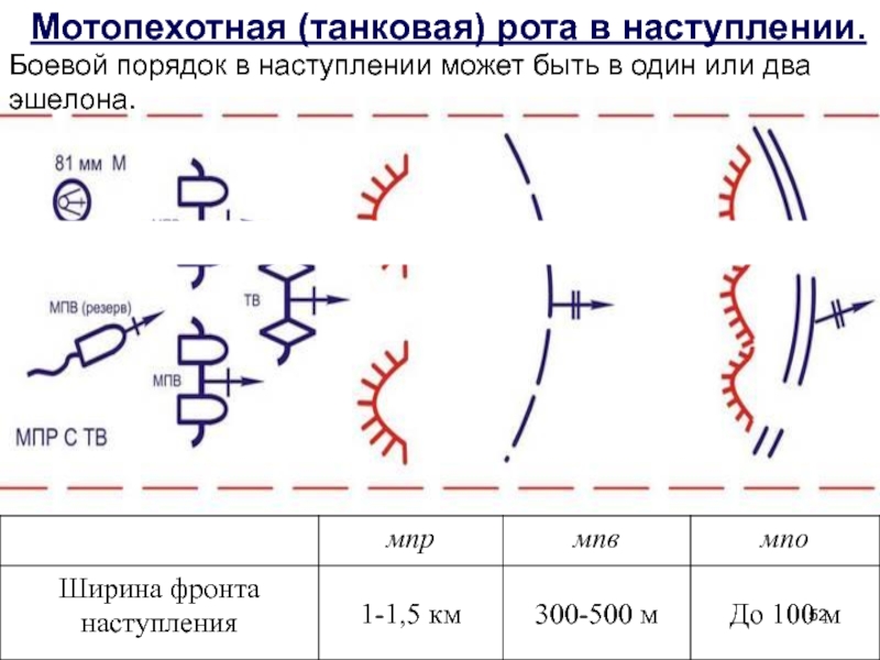 Танковых рот. Боевой порядок мотопехотной роты в наступлении. Боевой порядок танкового роты в наступлении. Боевой порядок роты 1 эшелона в наступлении. Мотопехотный танковый взвод в наступлении.