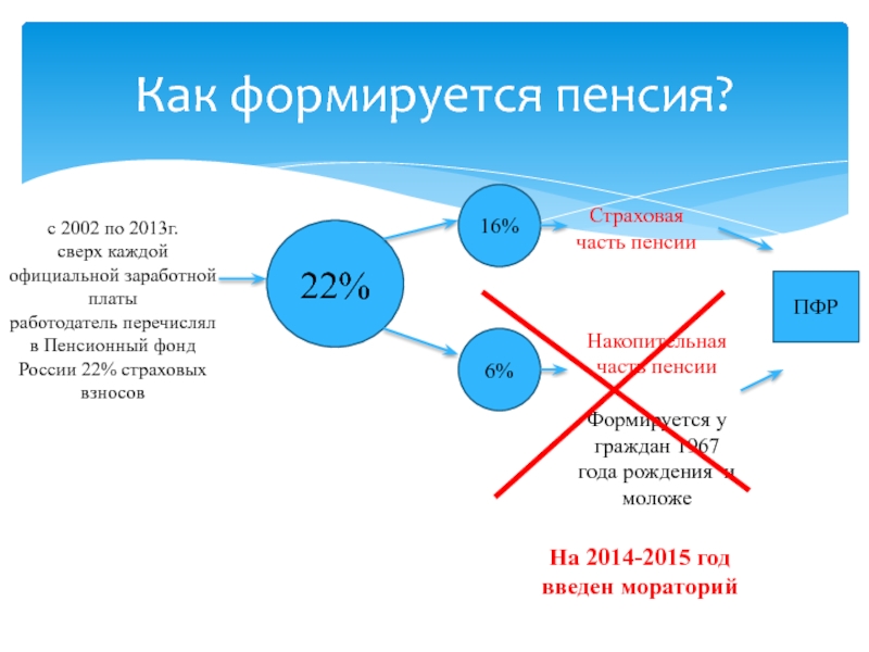 Думай о пенсии смолоду или как формируется пенсия 10 класс презентация