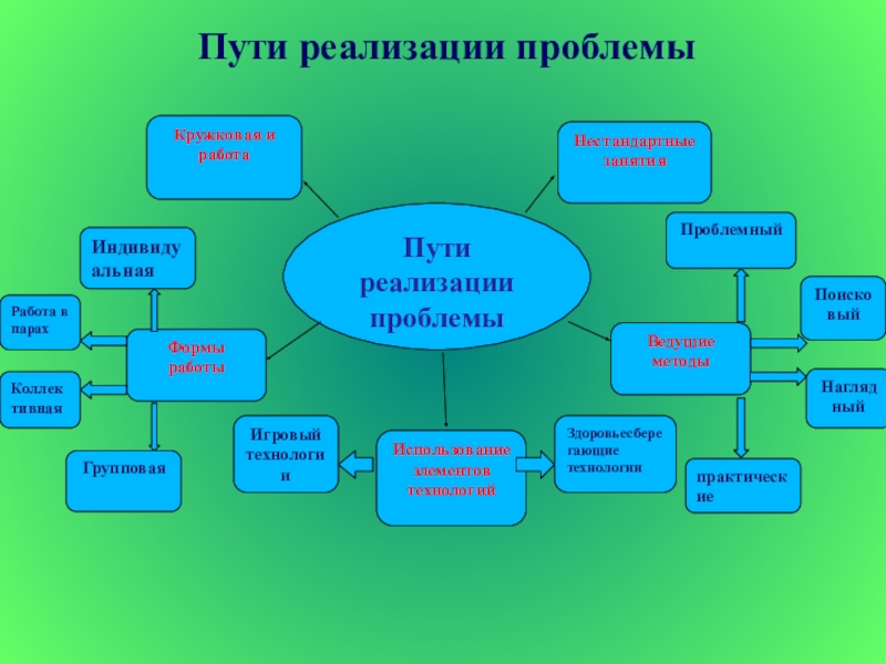 Пути реализации проекта