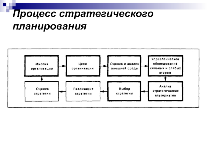 Основные этапы стратегического планирования