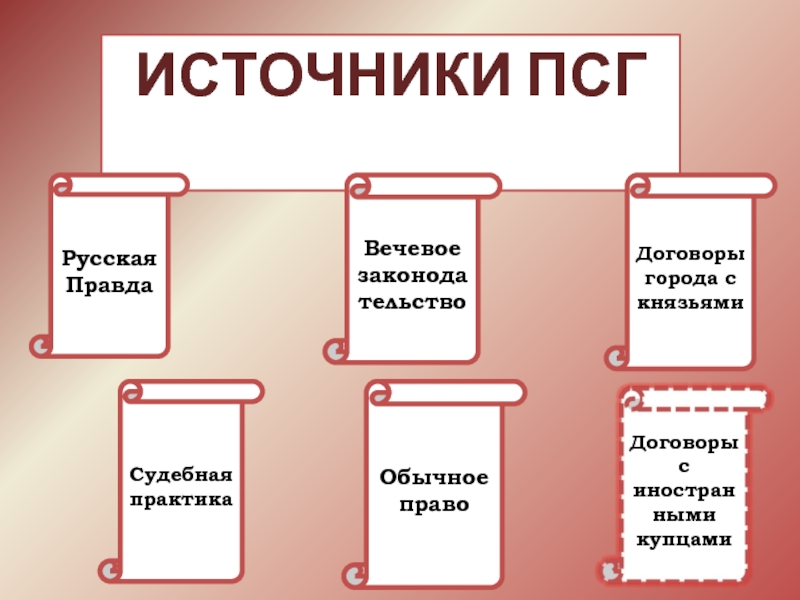 Псковская судная грамота презентация