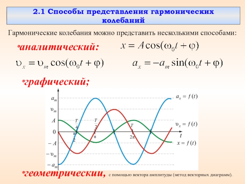 Графическое изображение гармонических колебаний