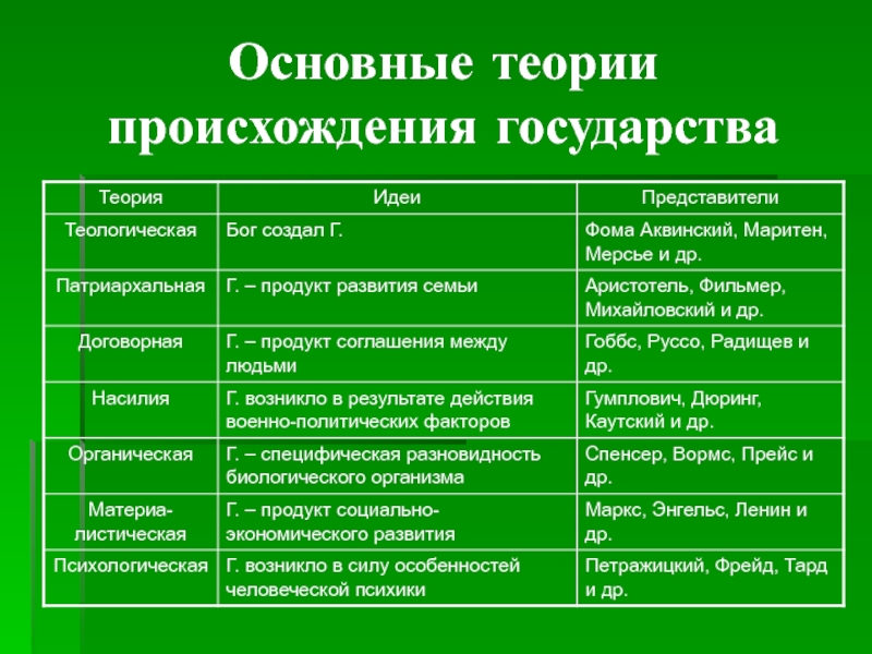 Основные теории происхождения государства