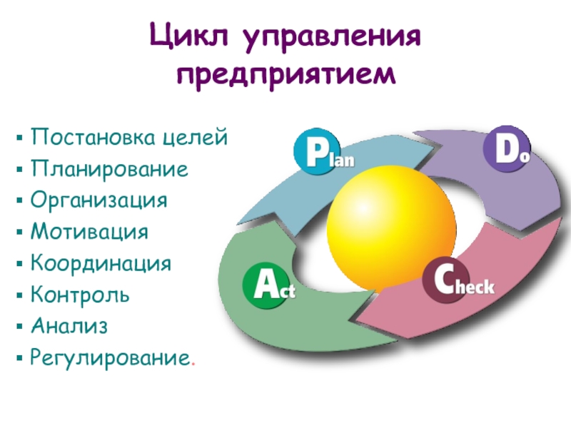 Анализ организация мотивация контроль. Управленческий цикл в организациях. Циклы управления планирование организация мотивация контроль. Управленческой цикл цикл управленческой. Анализ планирование реализация и контроль.