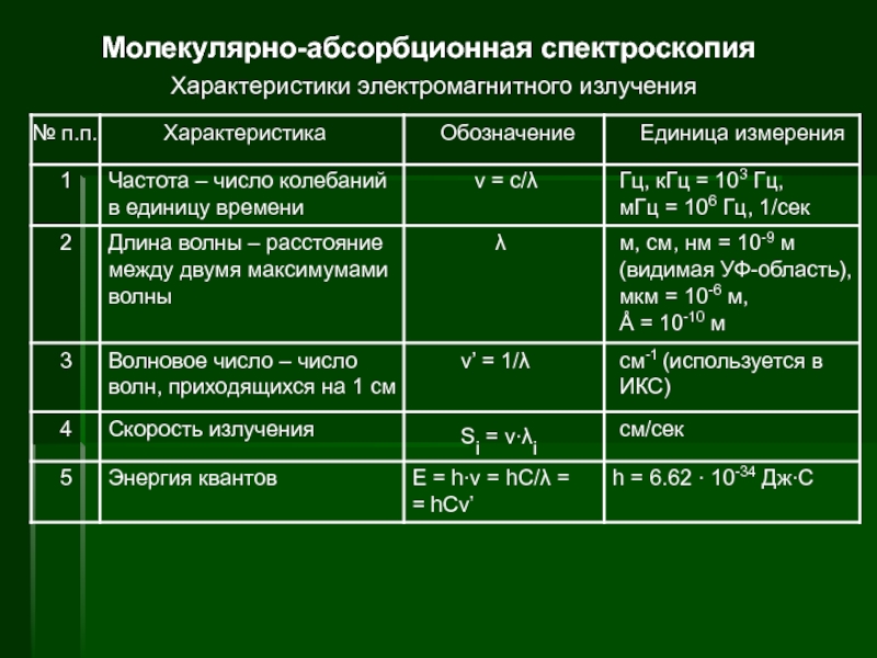 Характеристика электро-магнитного излучения