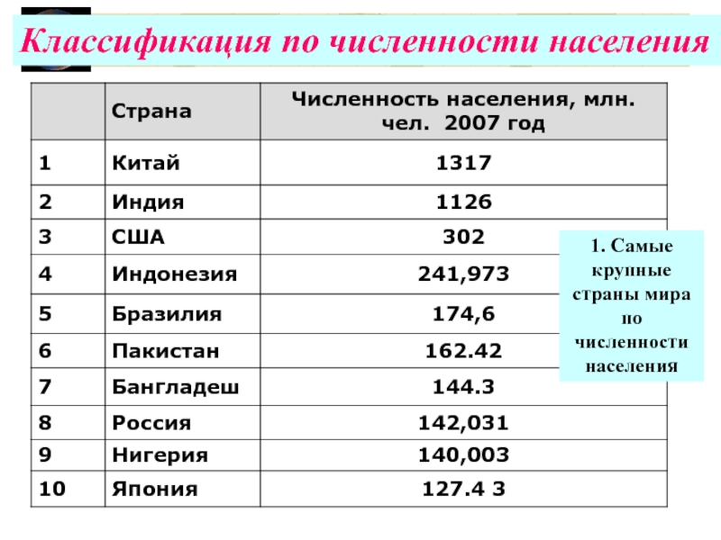 10 стран большие по населению