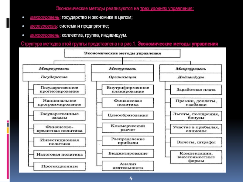 Уровни государства. Экономические методы на макроуровне. Экономические методы управления на макроуровне:. Экономические методы на уровне предприятий. Уровни управления экономикой.