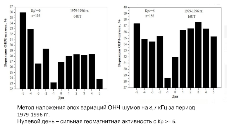 Kp индекс. 1979-1996 Гг. Китай.