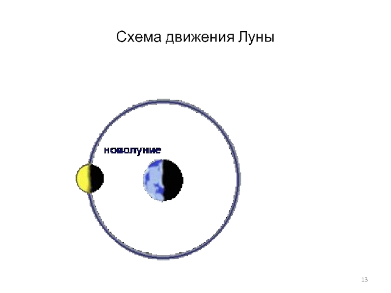 Схема движения солнца земли луны и солнца