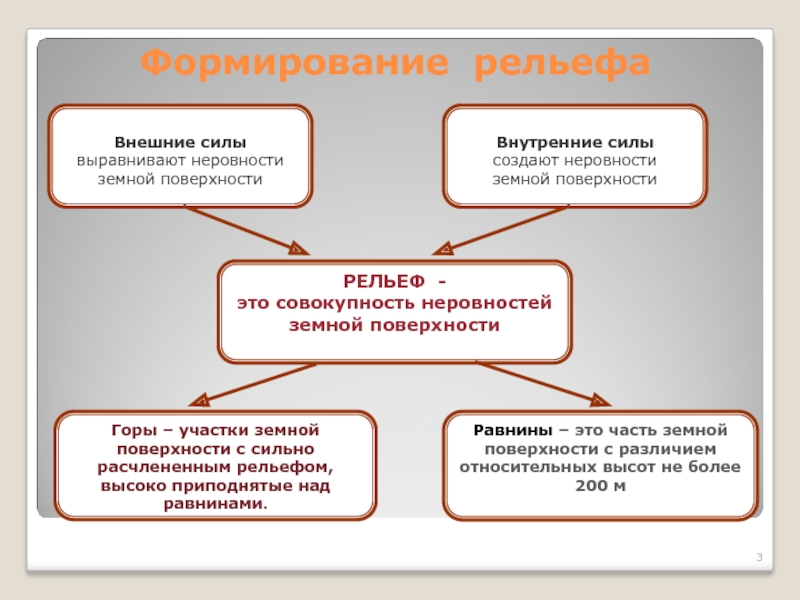 Формирование рельефа. Схема силы формирующие рельеф. Внутренние и внешние процессы формирующие рельеф. Внешние силы формирующие рельеф. Внешние факторы формирования рельефа.