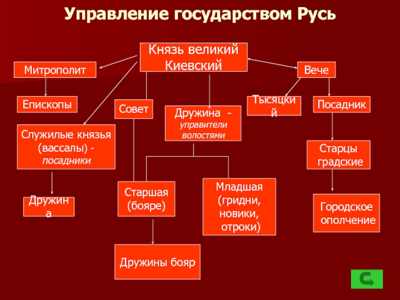 Схема системы управления на руси