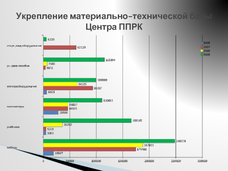 Центра характеристики. Укрепление материально-технической базы. Укрепление материально технической базы статистика. Укрепление материально технической базы на что можно потратить.