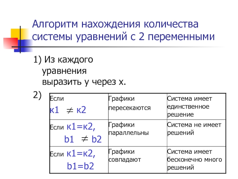 Алгоритм нахождения количества системы уравнений с 2 переменными1) Из каждого уравнения выразить y через х.2)