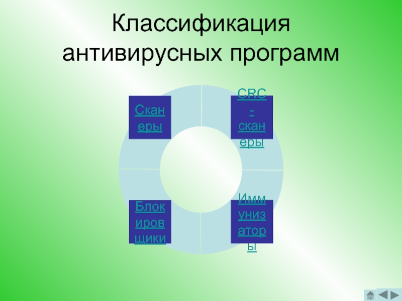 Виды антивирусов в информатике