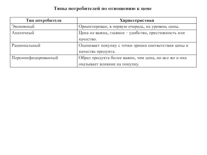 Типы потребителей. Два типа потребителей по отношению к цене. Типы потребителей по отношению к цене. Анализе отношения потребителей к цене.