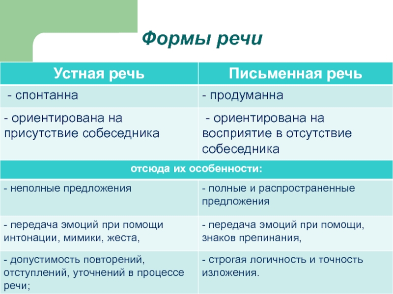 Особенности устной речи презентация