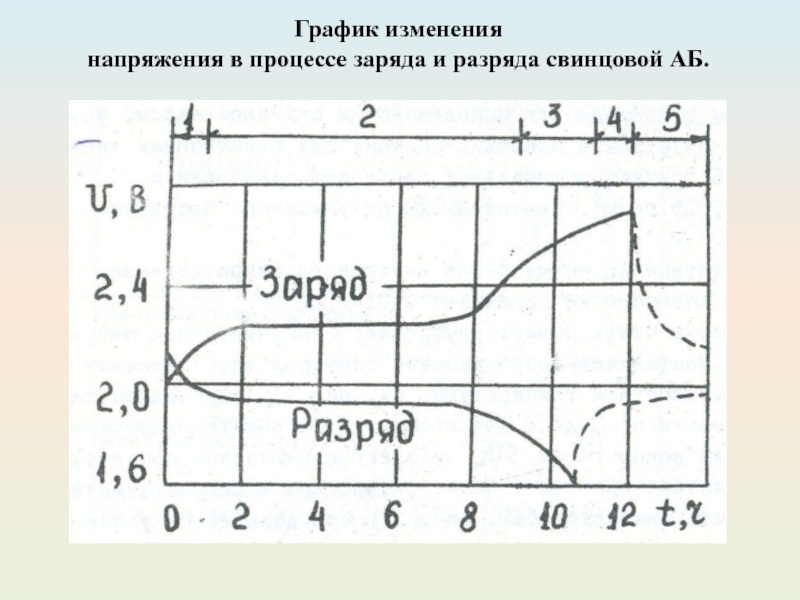 Изменение напряжения. График заряда и разряда свинца. График разряда свинцового аккумулятора. Процессы зарядки и разрядки свинцового аккумулятора.