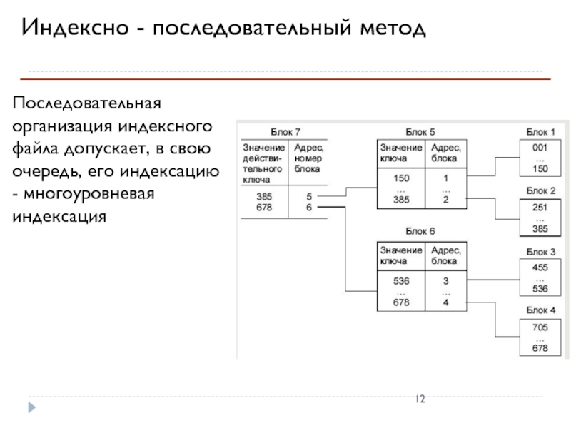 Последовательный способ. Индексно-последовательные файлы. Индексно-последовательная организация. Многоуровневая индексация. Последовательный метод.