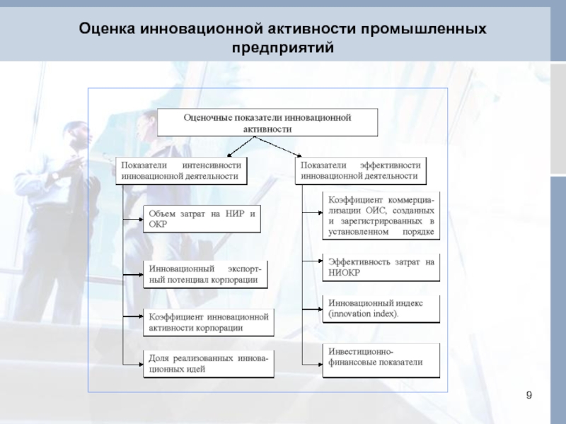 Показатели инновационной активности. Оценка инновационной активности. Оценка инновационной активности организаций в %. Оценка инновационной активности компании ВКР. Как понять Индустриальный активностей.