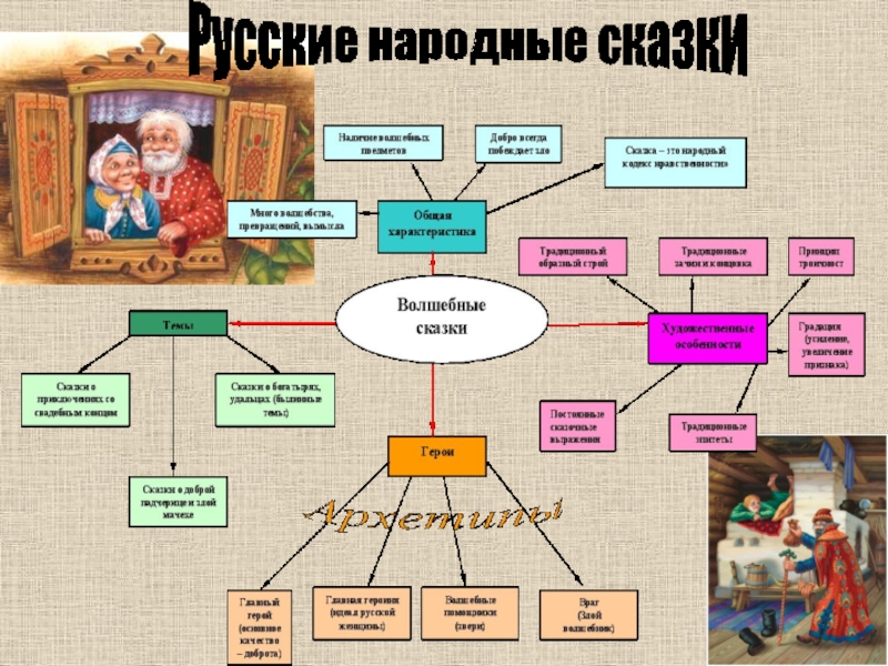 Назовите произведение устного народного творчества заполните схему