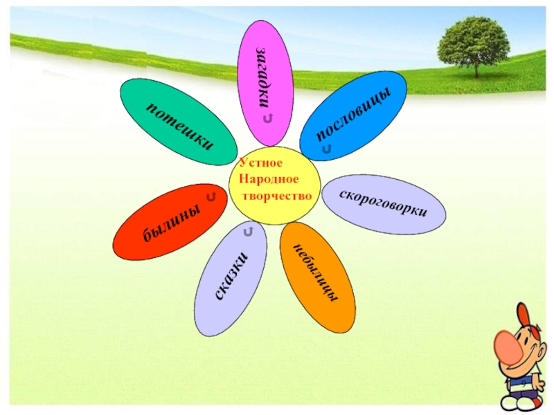 Произведения русского фольклора 3 класс презентация