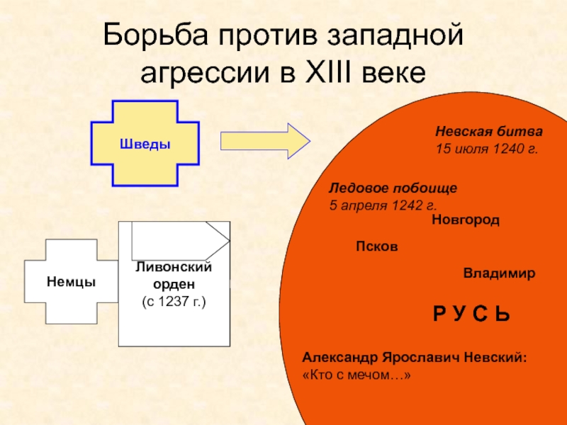 Древняя Русь
IX - XIII вв Р У С ЬБорьба против западной агрессии в XIII векеШведыНемцыТевтонскийорден(с 1198 Р У С ЬБорьба против западной агрессии в XIII векеШведыНемцыТевтонскийорден(с 1198 г.)Орденмеченосцев(с 1202 г.)НовгородВладимирПсковЛивонскийорден(с 1237 г.)Невская битва15