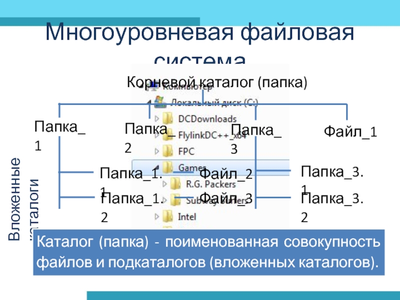 Многоуровневая файловая системаКаталог (папка) - поименованная совокупность файлов и подкаталогов (вложенных каталогов).