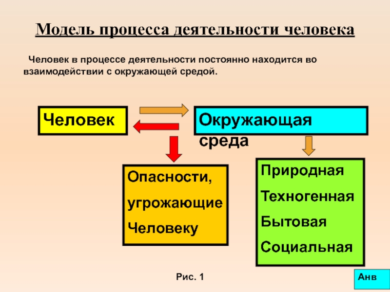 И чаще в деятельность. Процесс деятельности. Модель процесса деятельности человека. В процессе деятельности человек. 3. Модели процесса деятельности человека.