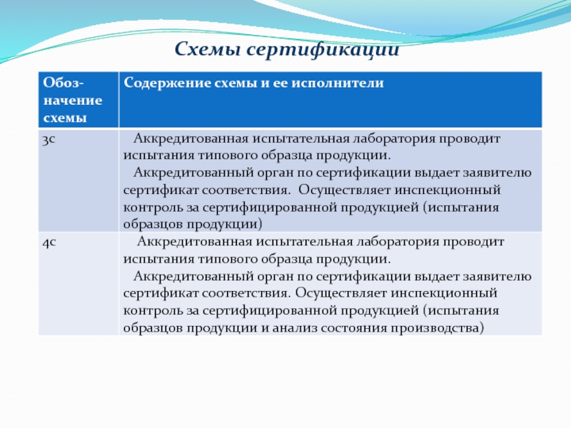 Буква а рядом с номером схемы сертификации продукции означает