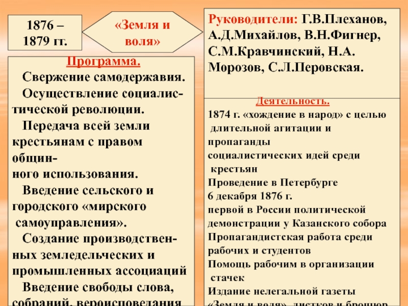 Раскол земли и воли год. Земля и Воля 1876-1879. Руководители организации земля и Воля в 1876-1879. Земля и Воля 1876 участники. Программа земли и воли 1876.