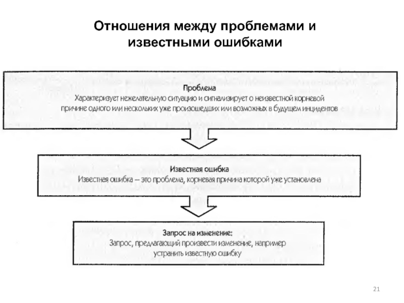 Известная ошибка. Инцидент и проблема связь. Ошибка управления равна ...?. Запрос вторичная реакция системе 