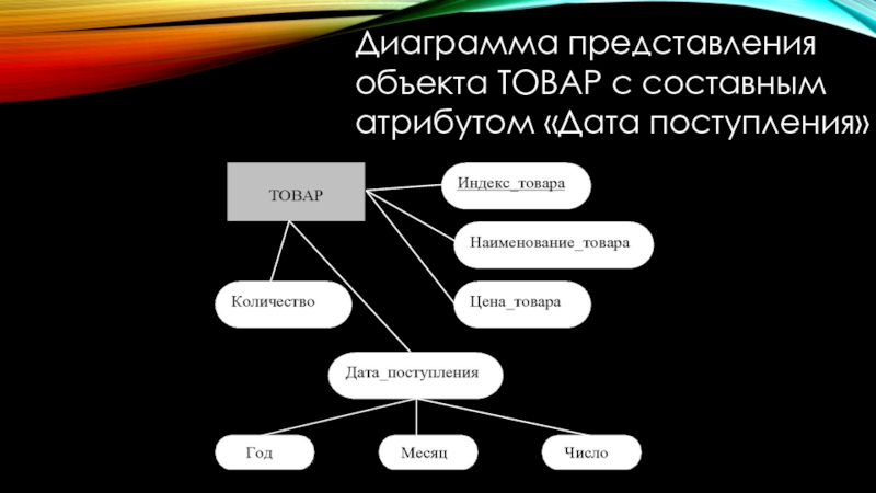 Представление объекта. Диаграмма представления. Графическое представление объектов и их атрибутов. Основные типы представления объектов. Составной атрибут.