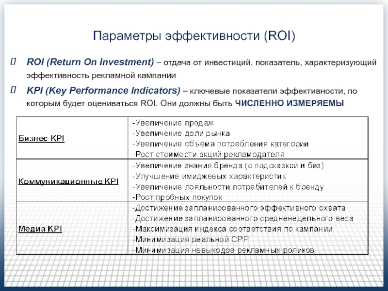Медиапланирование на телевидении (Часть 2 ) Параметры эффективности (ROI)ROI (Return On Investment) – отдача от инвестиций, показатель, Параметры эффективности (ROI)ROI (Return On Investment) – отдача от инвестиций, показатель, характеризующий эффективность рекламной кампанииKPI (Key Performance