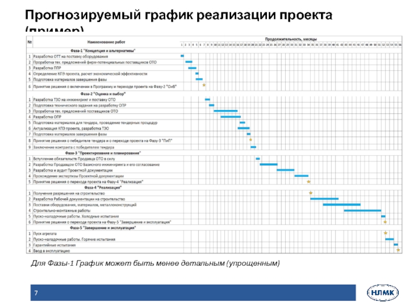 Диаграмма реализации. График реализации проекта. Прогнозируемый график реализации проекта. Красивый график реализации проекта. График реализации квартир.