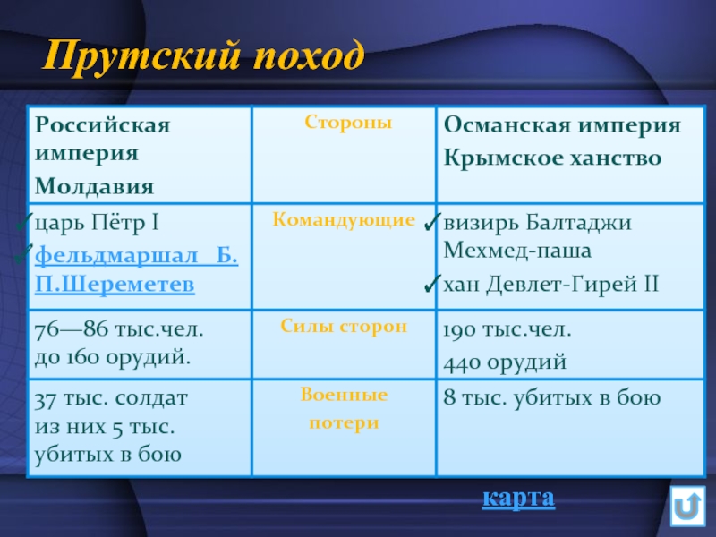 Прутский поход результат. Прутский поход 1713. Русско-турецкая война Прутский поход 1710-1711. Русско-турецкая война 1710-1713 гг. основные события. Прутский поход 1710-1711 причины.