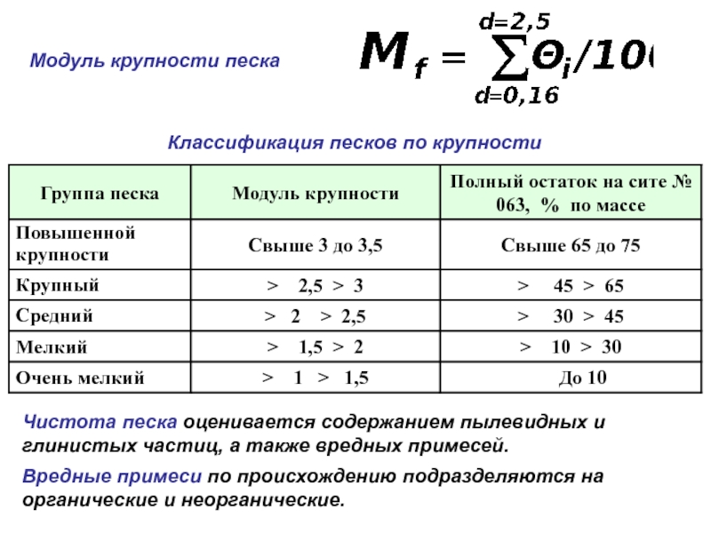 Крупность песка. Модуль крупности песка таблица. Модуль крупности 0.65. Модуль крупности песка м300. Песок средний модуль крупности 2-2.5.